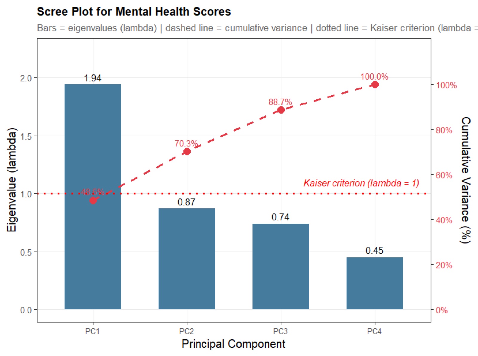 Scree plot: the first principal component explains most of the shared variance in the four mental health scores