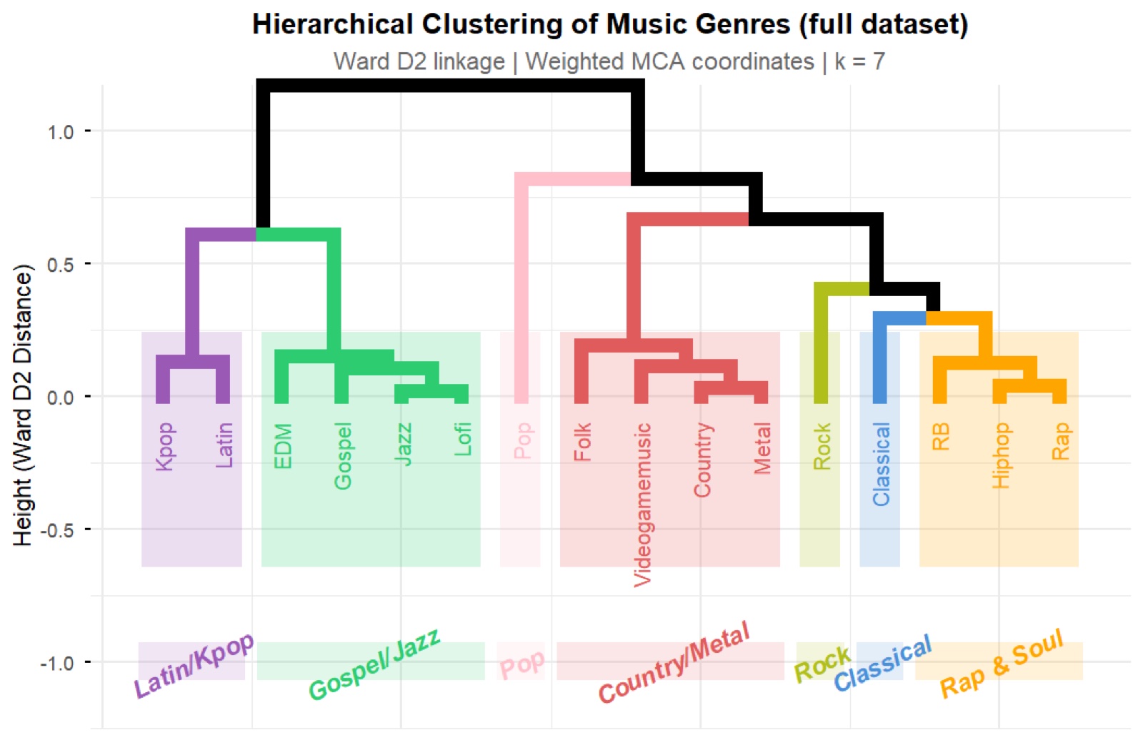 Dendrogram grouping the sixteen genres into seven clusters