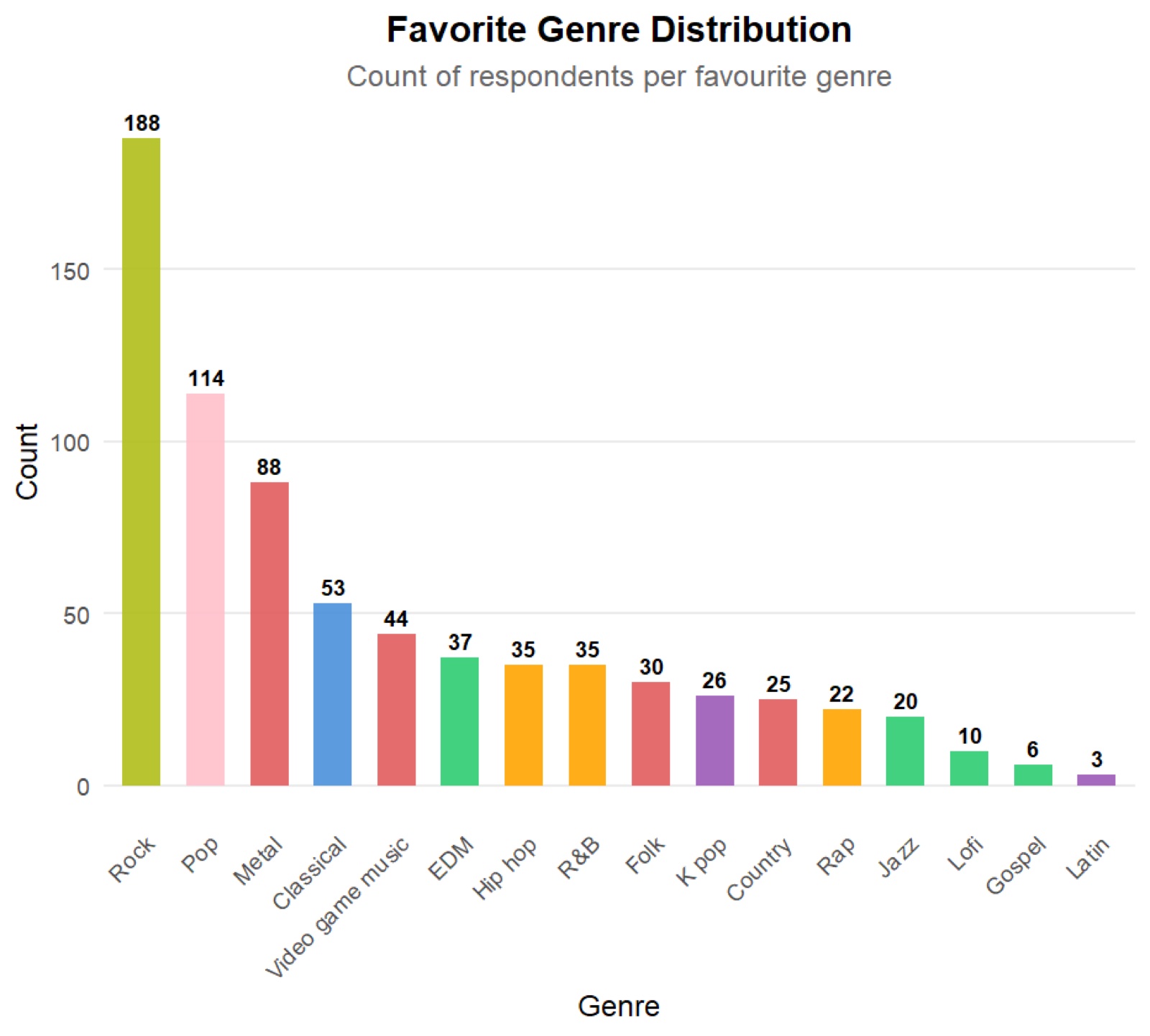Bar chart of respondents' favourite genre: Rock 188, Pop 114, Metal 88, then Classical, video game music and EDM